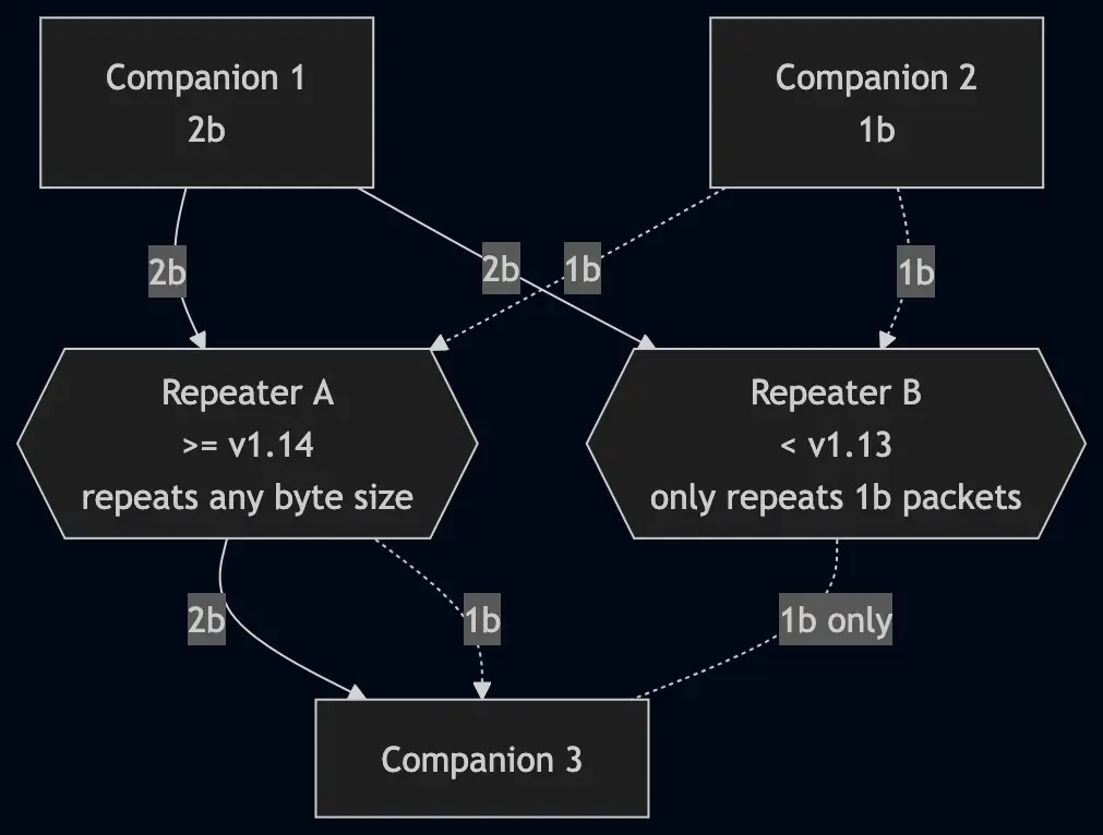 Diagram showing how 1-byte and 2-byte packets are repeated through a MeshCore network with repeaters on different firmware versions